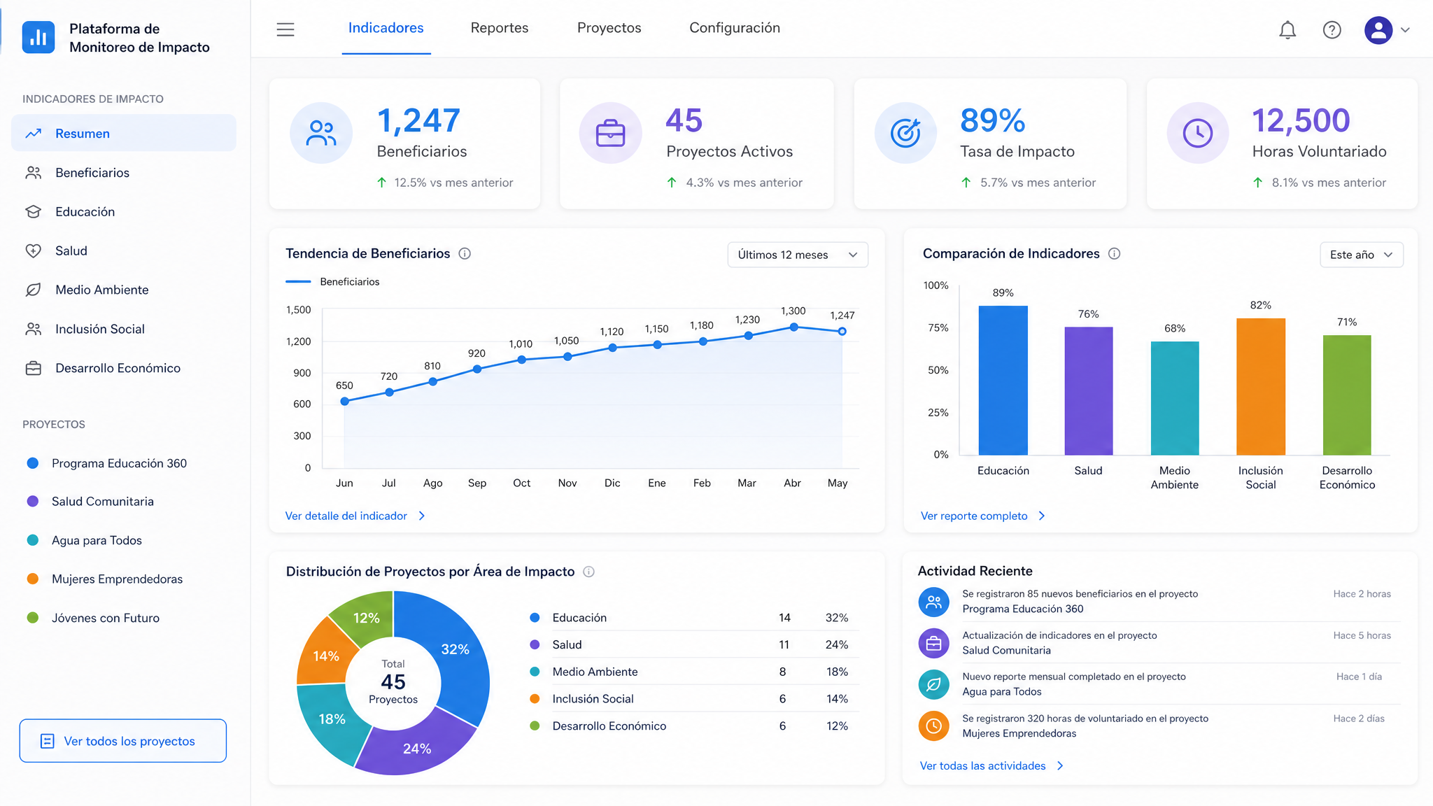 Dashboard de la Plataforma de Monitoreo de Impacto (PMI) de FONSELP